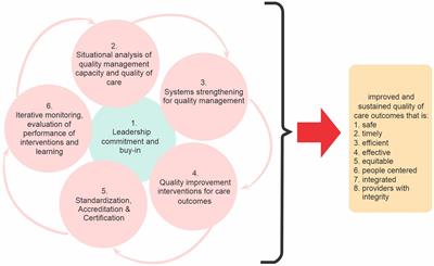 Model for building quality resilient health facility